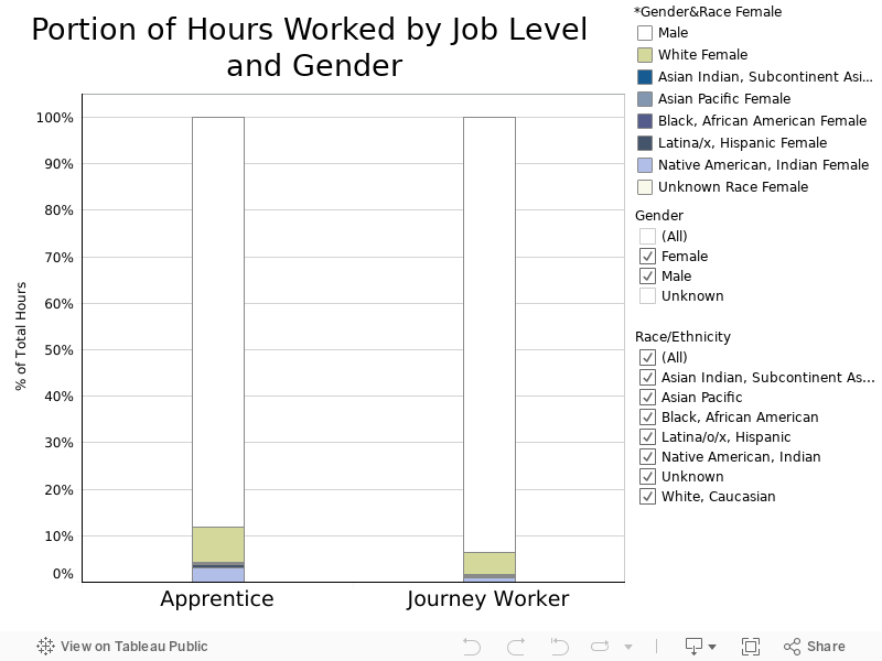 Portion of Hours Worked by Job Level and Gender 