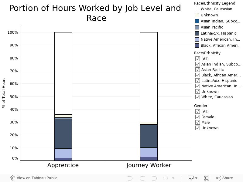 Portion of Hours Worked by Job Level and Race 