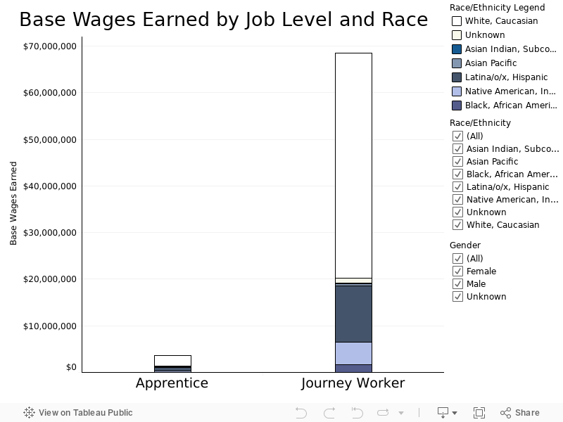 Base Wages Earned by Job Level and Race 