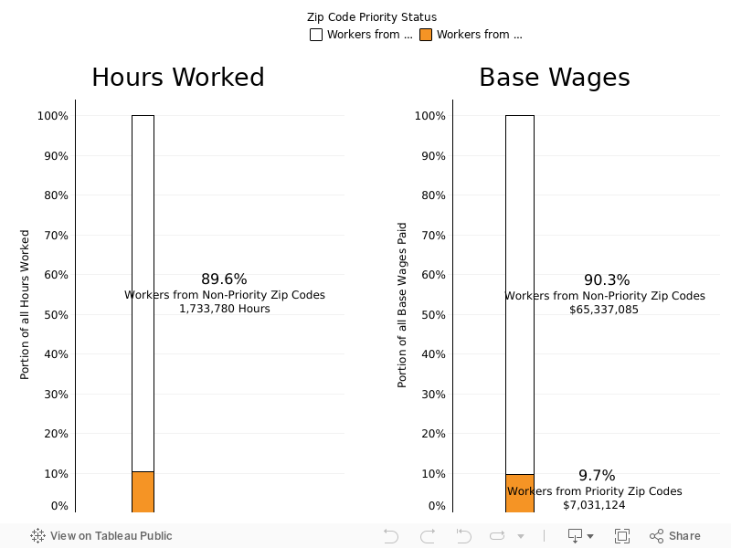 28 29 Zip $ Hours 