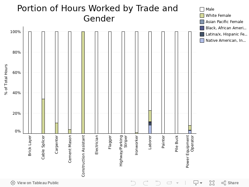 Portion of Hours Worked by Trade and Gender 