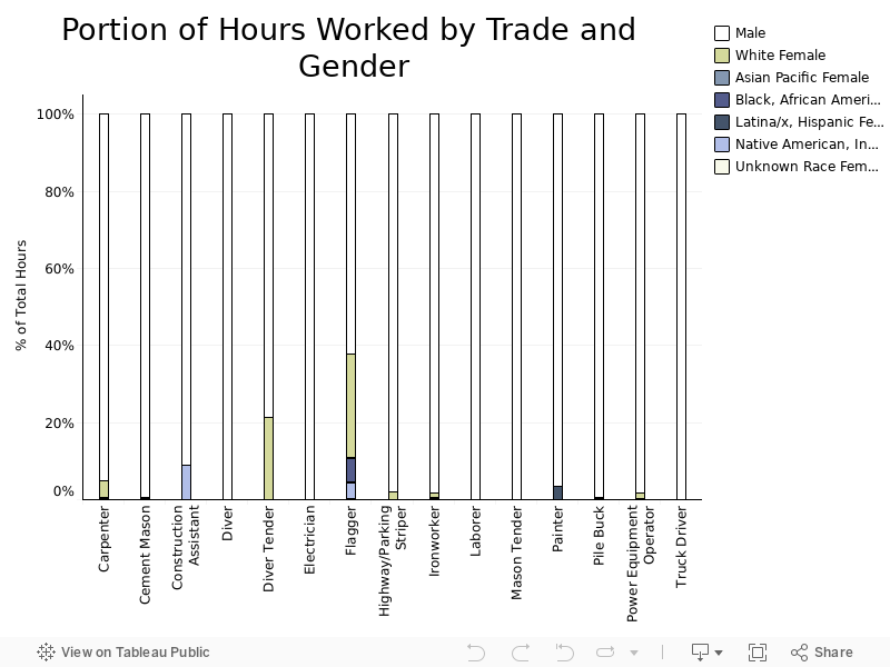 Portion of Hours Worked by Trade and Gender 