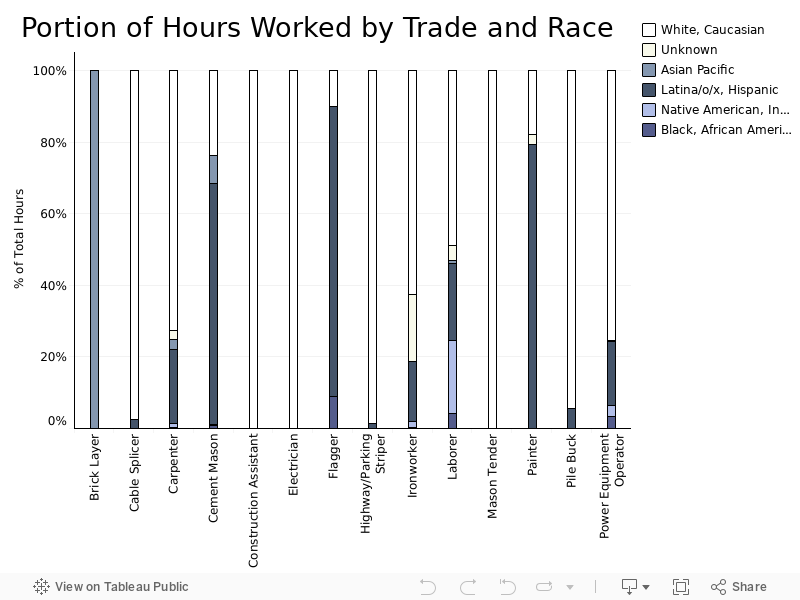 Portion of Hours Worked by Trade and Race 