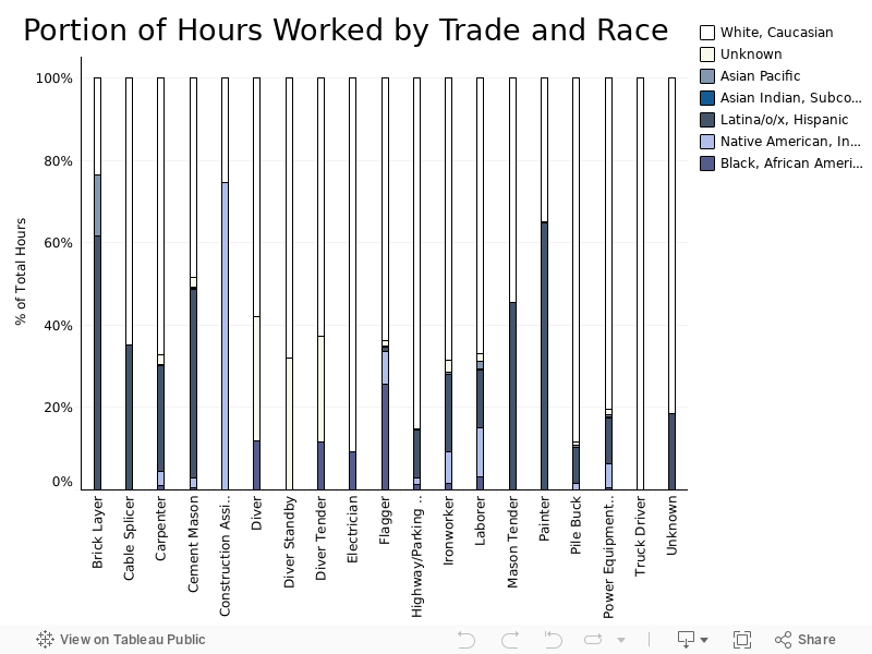 Portion of Hours Worked by Trade and Race 