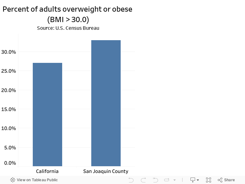 Percent of adults overweight or obese (BMI > 30.0)Source: U.S. Census Bureau 