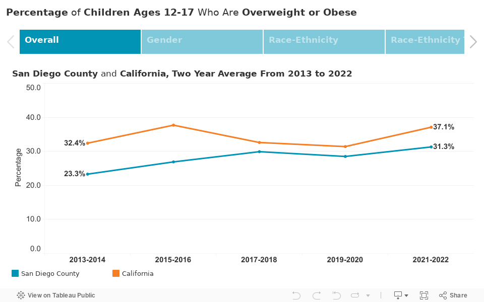 Percentage of Children Ages 12-17 Who Are Obese 