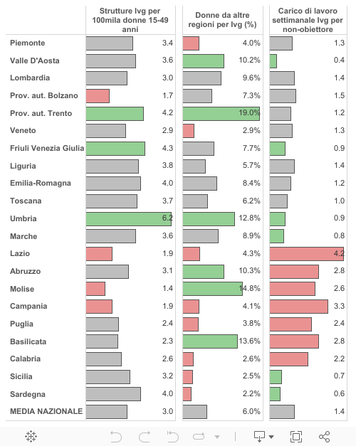 Strutture e carico di lavoro 