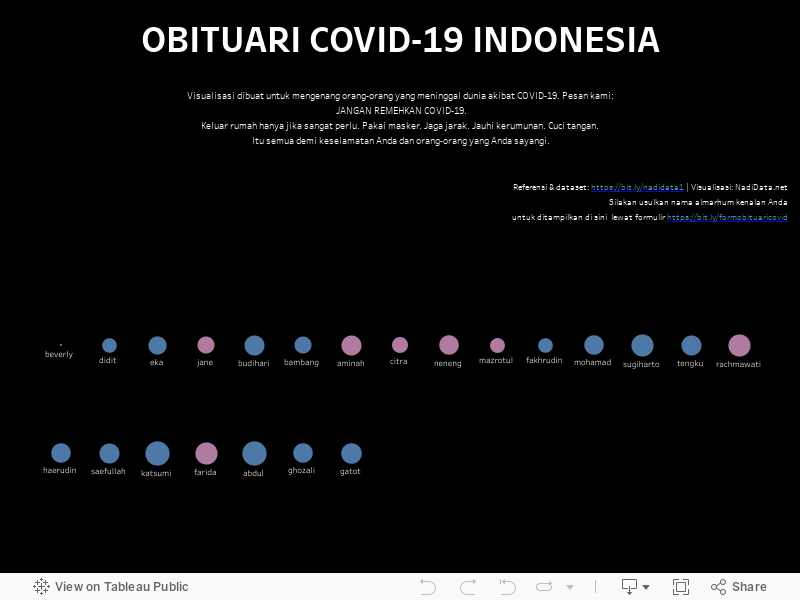 OBITUARI COVID-19 INDONESIA 