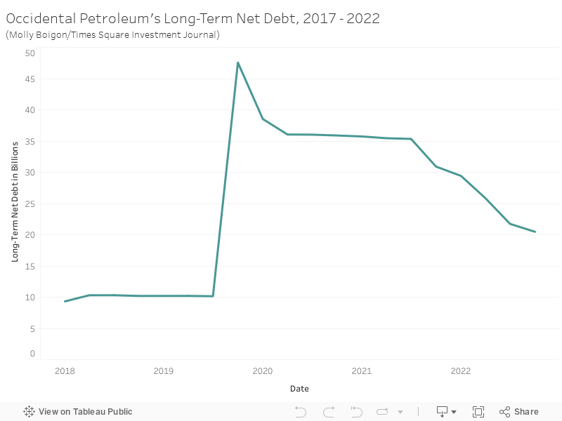 Occidental Petroleum's Long-Term Net Debt, 2017 - 2022(Molly Boigon/Times Square Investment Journal) 