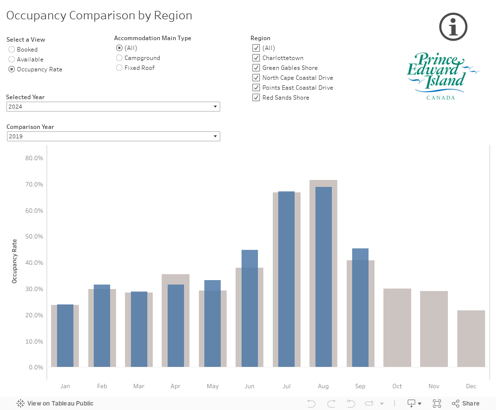 Occupancy Comparison by Region 