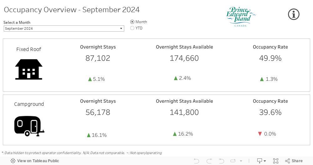 Occupancy Overview - September 2024 