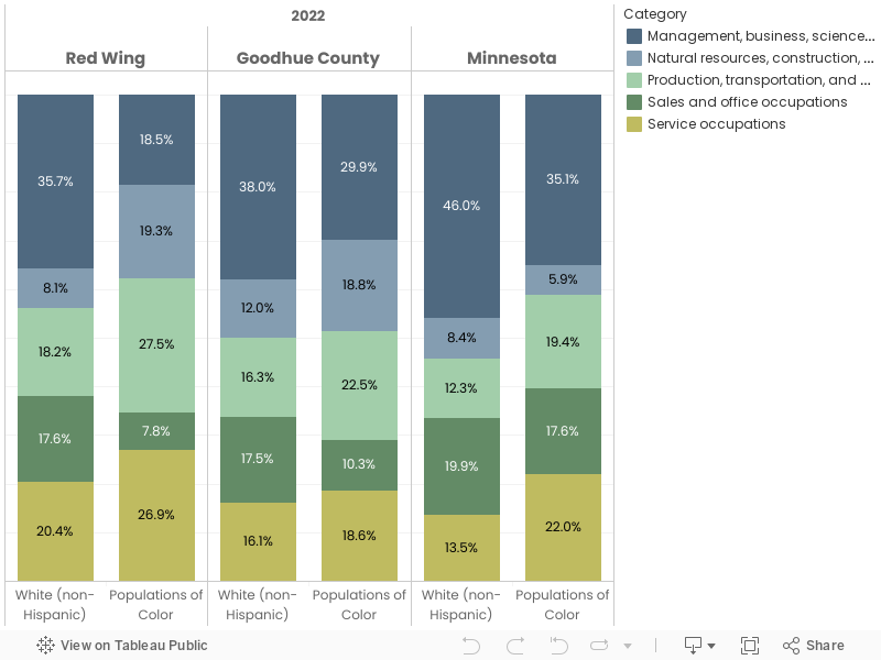 Occupation for the Employed Population 16 years and over 