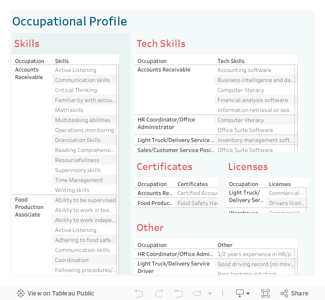Occupational Profile 