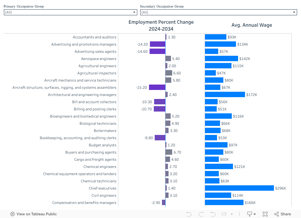 Projected Employment 