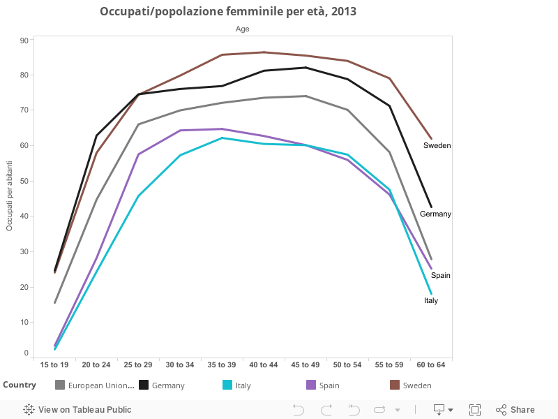 Occupati/popolazione femminile per età, 2013 