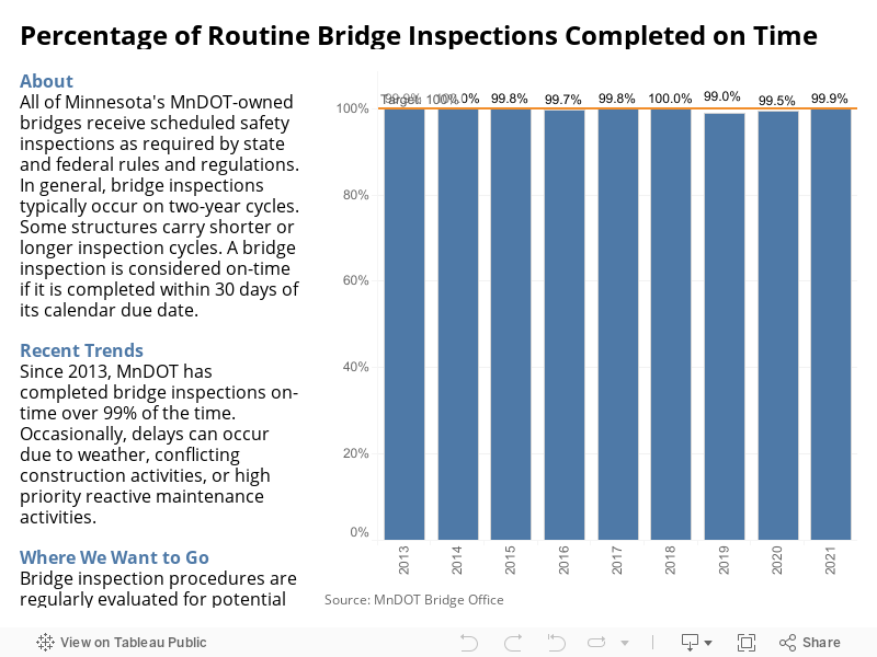 DEV: Bridge Inspections 