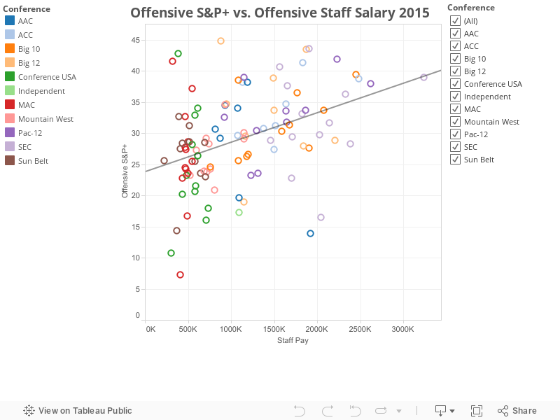 Offensive S&P+ vs. Offensive Staff Salary 2015 