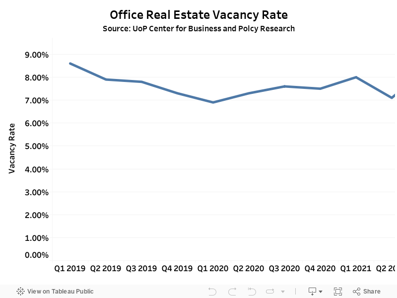 Office Real Estate Vacancy RateSource: UoP Center for Business and Polcy Research 