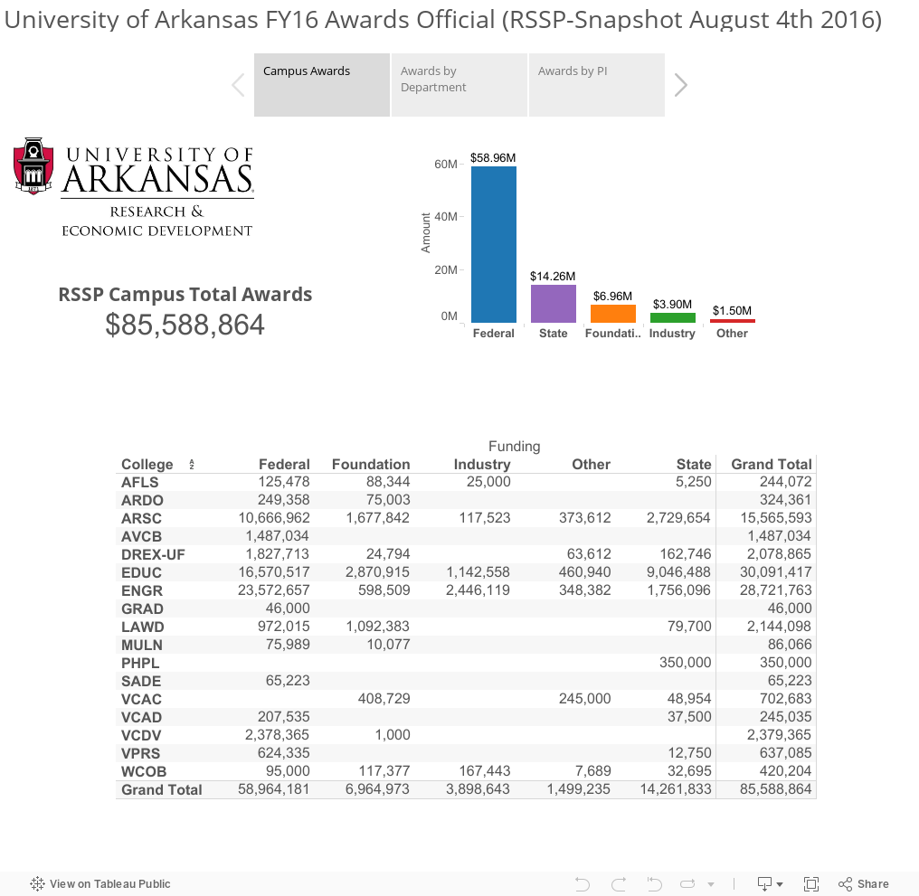 University of Arkansas FY16 Awards Official (RSSP-Snapshot August 4th 2016) 