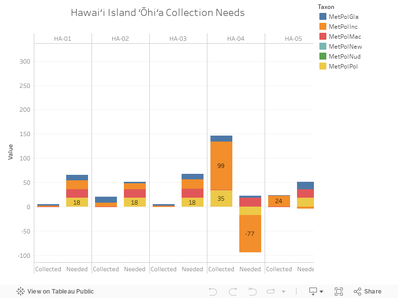 Hawaiʻi Island ʻŌhiʻa Collection Needs 