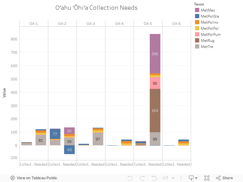 Oʻahu ʻŌhiʻa Collection Needs 