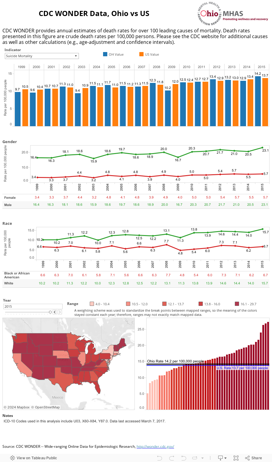 CDC WONDER Data, Ohio vs US 