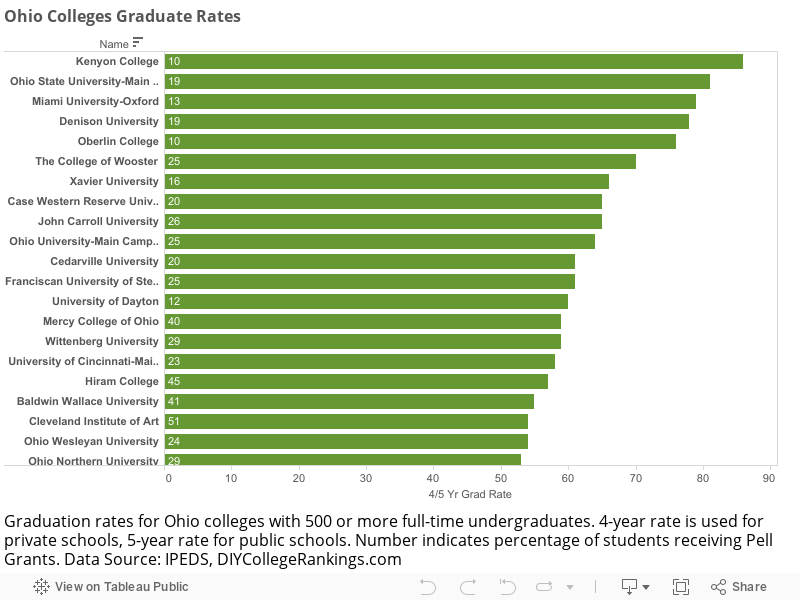 Ohio Colleges Graduate Rates 