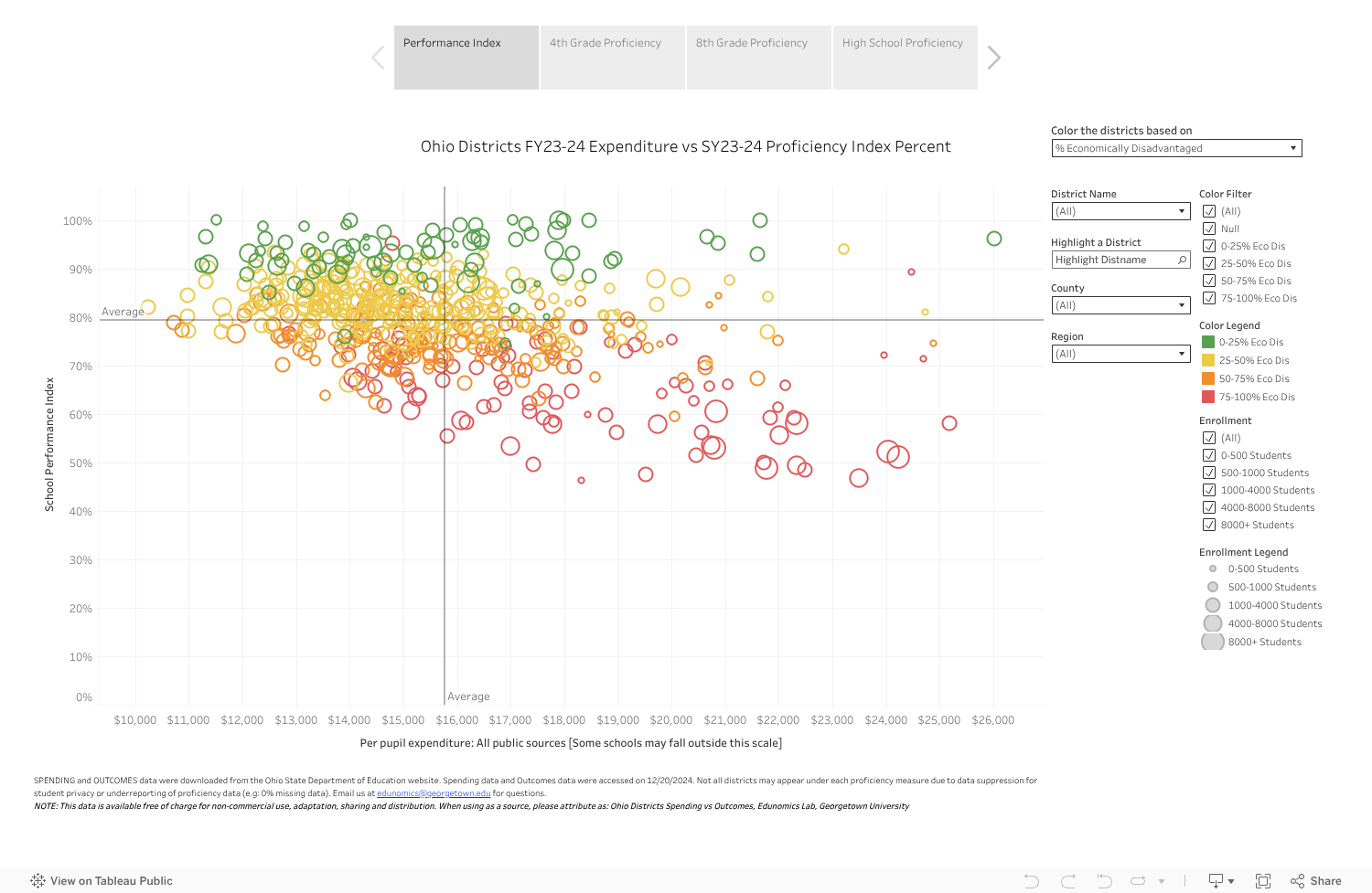 OH Districts FY24 Spending vs SY24 Outcomes 