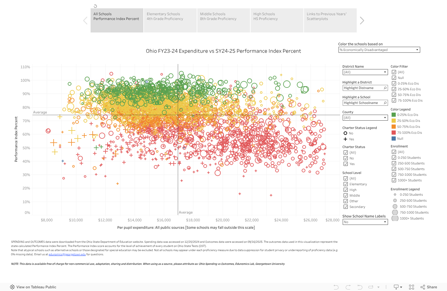 OH FY24 Spending vs SY25 Outcomes 