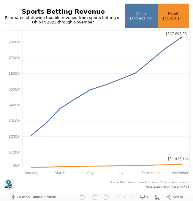 Ohio Sports Betting Revenue 