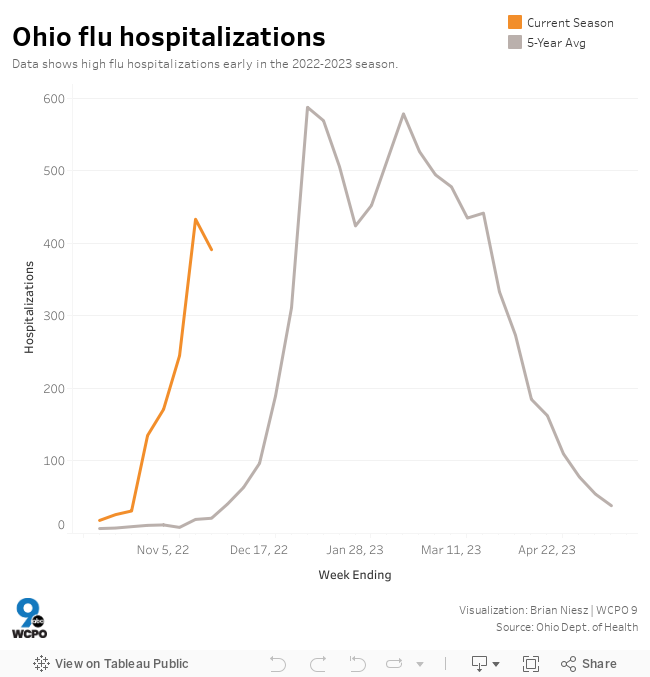 Ohio flu hospitalizations 
