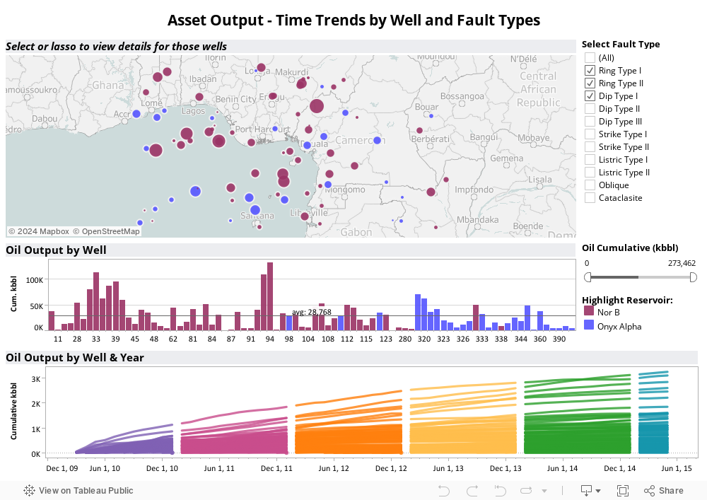 Asset Output - Time Trends by Well and Fault Types 