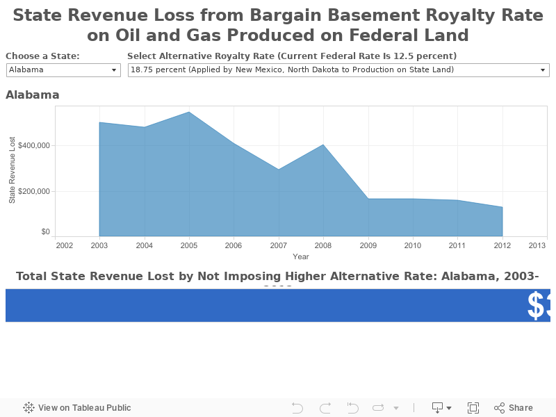 State Revenue Loss from Bargain Basement Royalty Rateon Oil and Gas Produced on Federal Land 