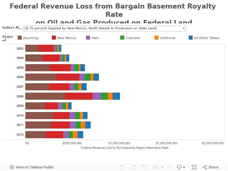 Federal Revenue Loss from Bargain Basement Royalty Rateon Oil and Gas Produced on Federal Land 