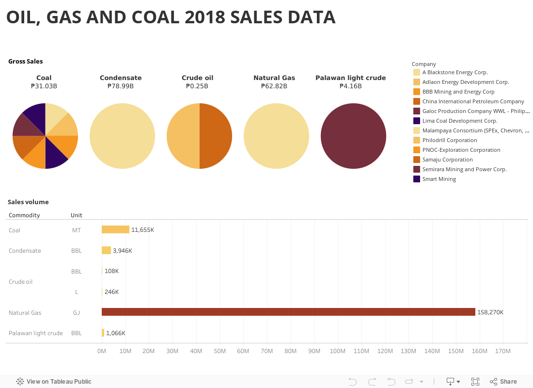 OIL, GAS AND COAL 2018 SALES DATA 