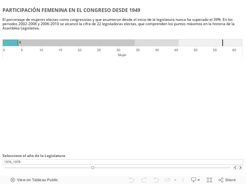 PARTICIPACIÓN FEMENINA EN EL CONGRESO DESDE 1949El porcentaje de mujeres electas como congresistas y que asumieron desde el inicio de la legislatura nunca ha superado el 39%. En los periodos 2002-2006 y 2006-2010 se alcanzó la cifra de 22 legisladoras e 