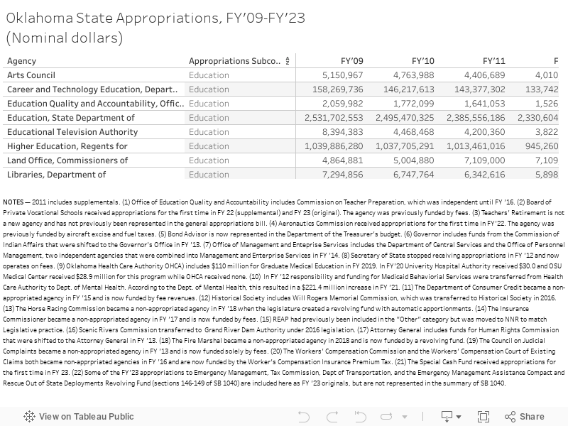 Oklahoma State Appropriations, FY'09-FY'21(Nominal dollars) 