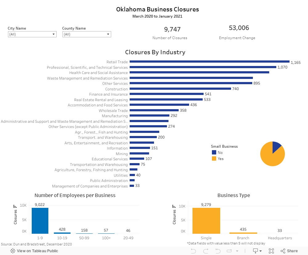 Oklahoma Business Relief Program Reporting - Oklahoma Department of Commerce