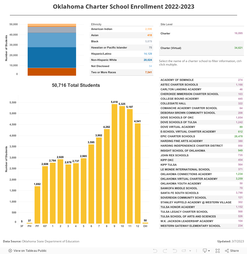 Oklahoma Charter School Enrollment 2022-2023 