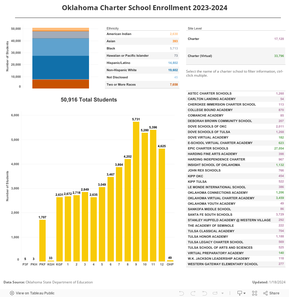 Oklahoma Charter School Enrollment 2023-2024 