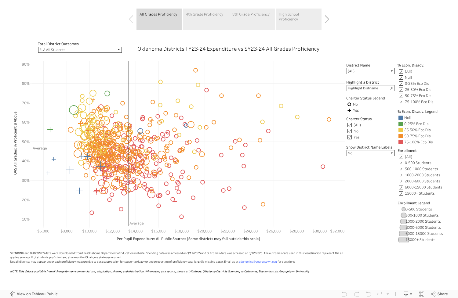 OK FY24 Spending vs SY24 Outcomes 