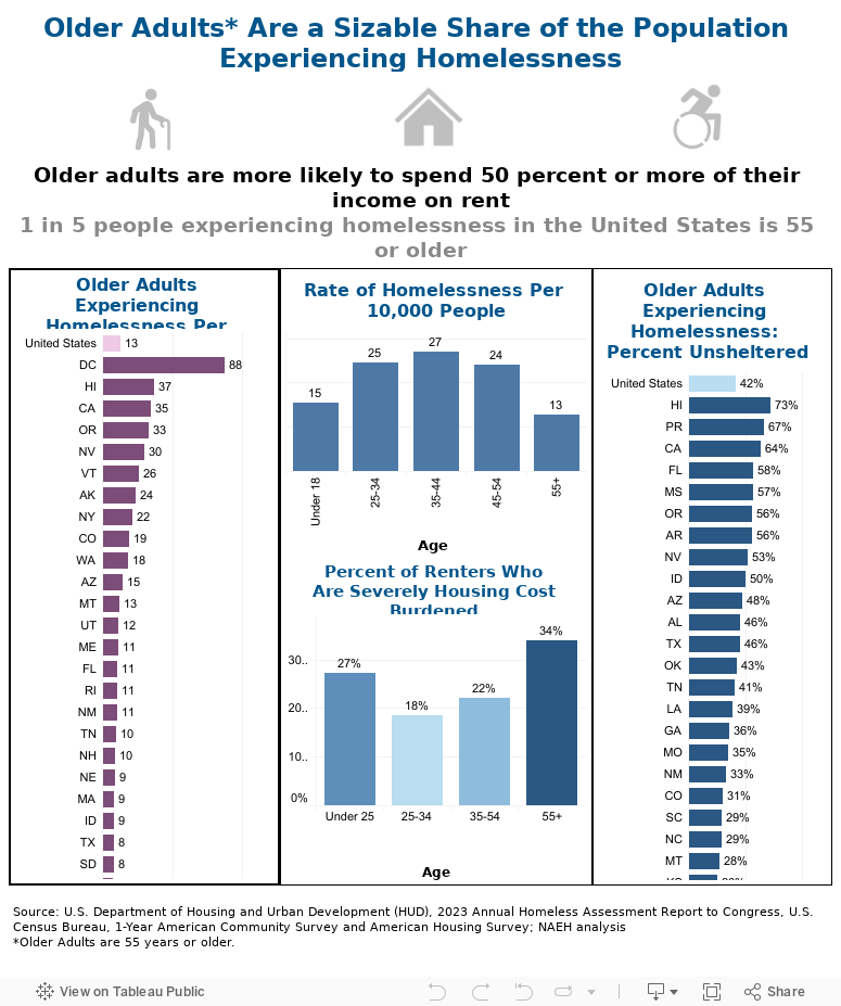 Older Adults Dashboard 2 