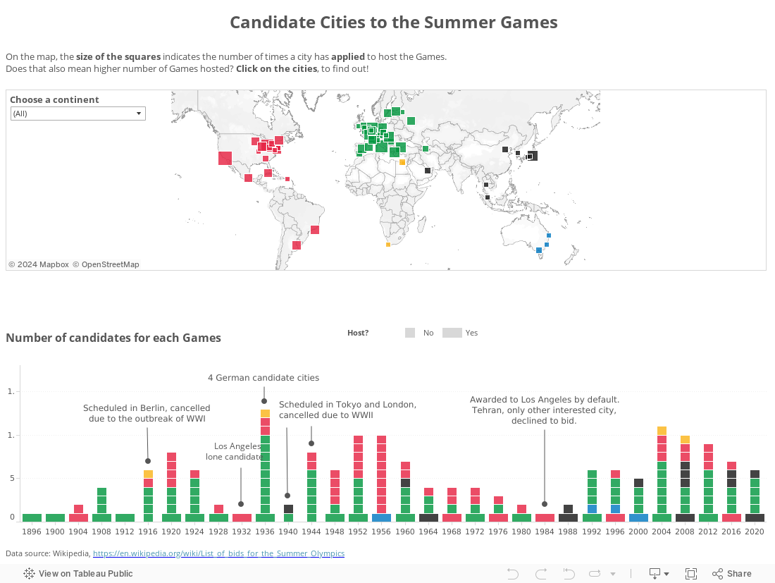    Candidate Cities to the Summer Games 