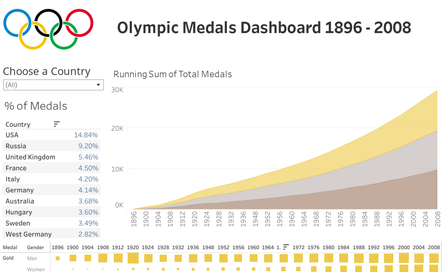 Olympic Medals Dashboard Tableau Public