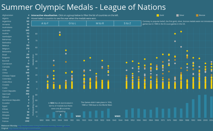 Summer Olympic Medals David Pires Tableau Public