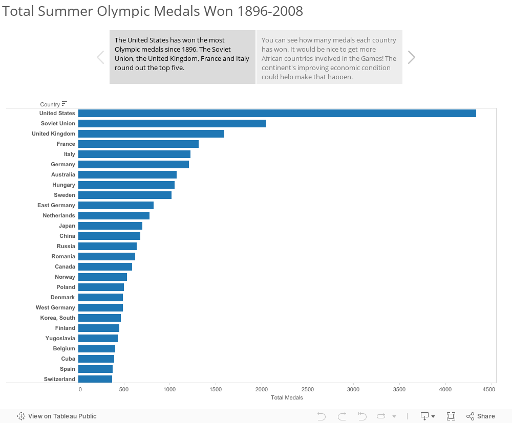 Total Summer Olympic Medals Won 1896-2008 