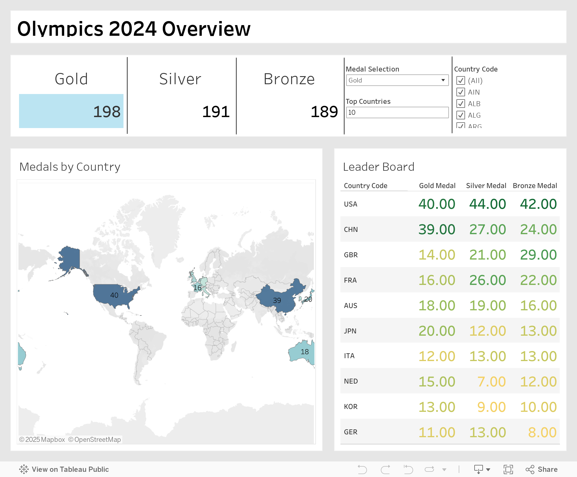 Total Medals Dashboard 