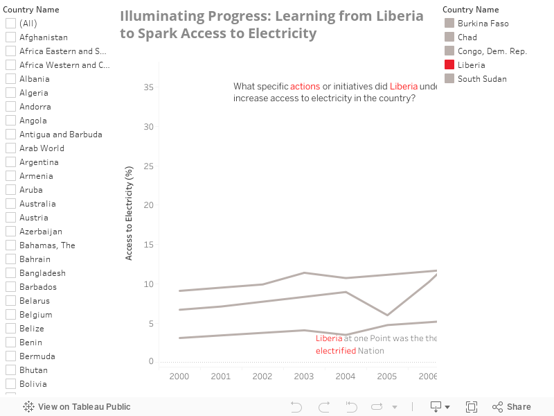 Illuminating Progress: Learning from Liberia to Spark Access to Electricity 