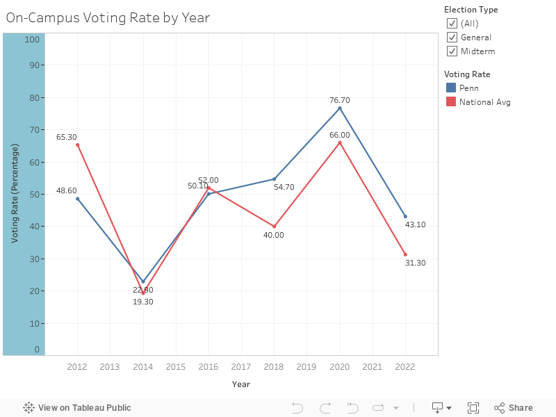 On-Campus Voting Rate by Year 