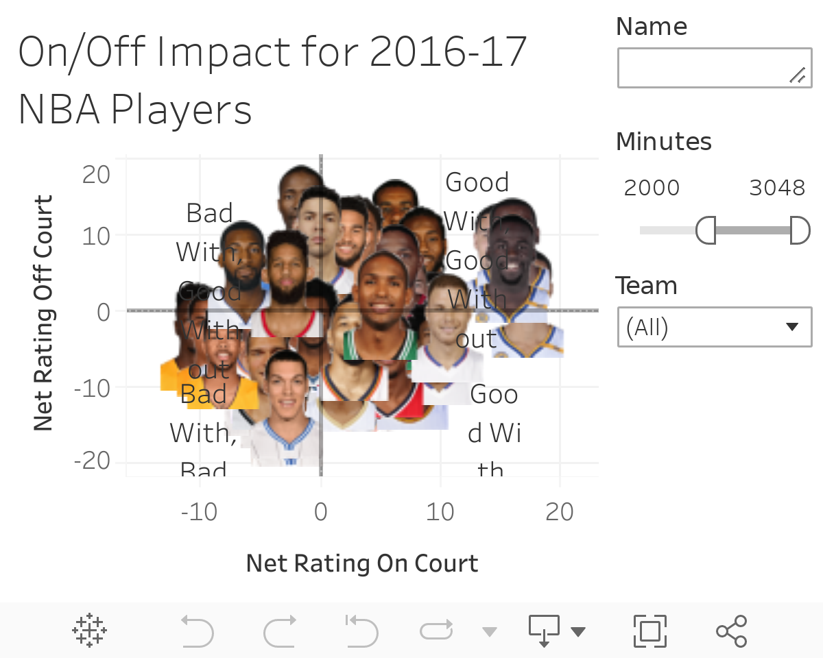 On/Off Impact for 2016-17 NBA Players 